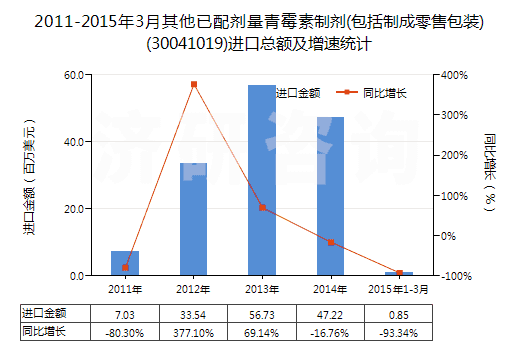 2011-2015年3月其他已配劑量青霉素制劑(包括制成零售包裝)(30041019)進口總額及增速統(tǒng)計